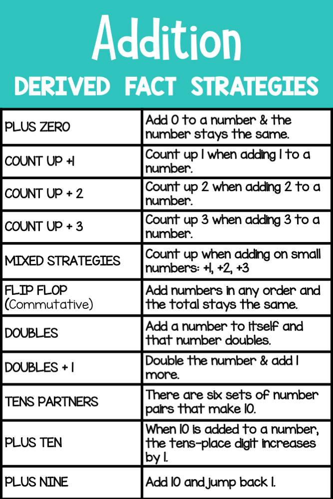 The Math fact fluency with timed tests are based on these addition strategies.