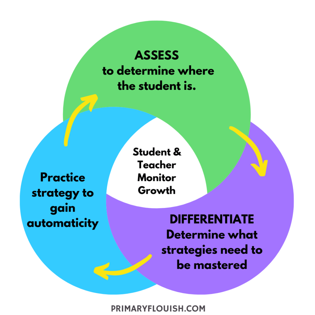 Use this inforgraphic to inform your planning math fact fluency program: Assess, Differentiate, Practice